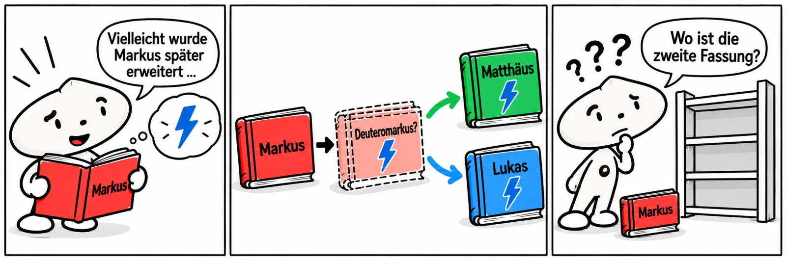 Drei Comicfelder: Eine Figur liest Markus. Ein Pfeil führt zur vermuteten zweiten Markusfassung mit einem Zusatz, dann zu Matthäus und Lukas. Diese Fassung fehlt im Regal.