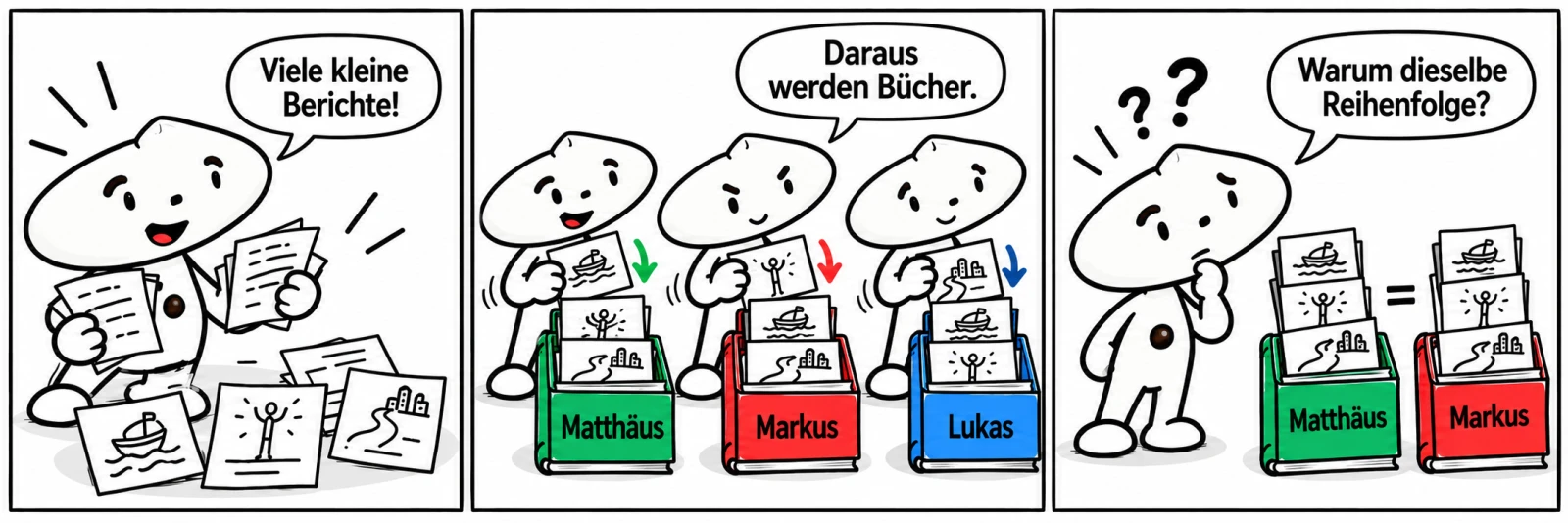 Drei Comicfelder: Eine Figur findet kleine geschriebene Berichte. Im zweiten Feld sortieren drei unterschiedliche ovalköpfige Figuren die Berichte je in Matthäus, Markus und Lukas. Im letzten Feld fragt eine Figur, warum die Reihenfolge oft gleich ist.