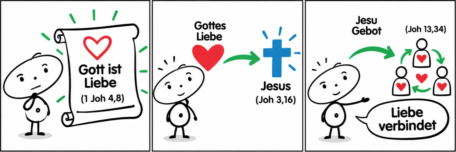 Drei Comicfelder: Auf einer Schriftrolle steht Gott ist Liebe. Gottes Liebe wird mit Jesus verbunden; Jesu Gebot führt zur gegenseitigen Liebe der Menschen. Die Figur fasst zusammen: Liebe verbindet.