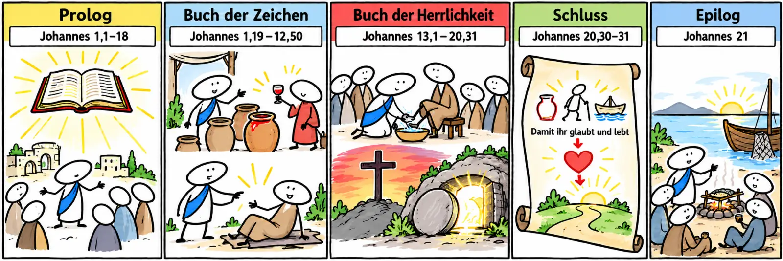 Fünf Bildfelder zeigen den Aufbau: der Prolog, Jesu Zeichen, Fußwaschung und Passion, der Schluss mit dem Ziel Glaube und Leben und das Nachwort am See von Galiläa.