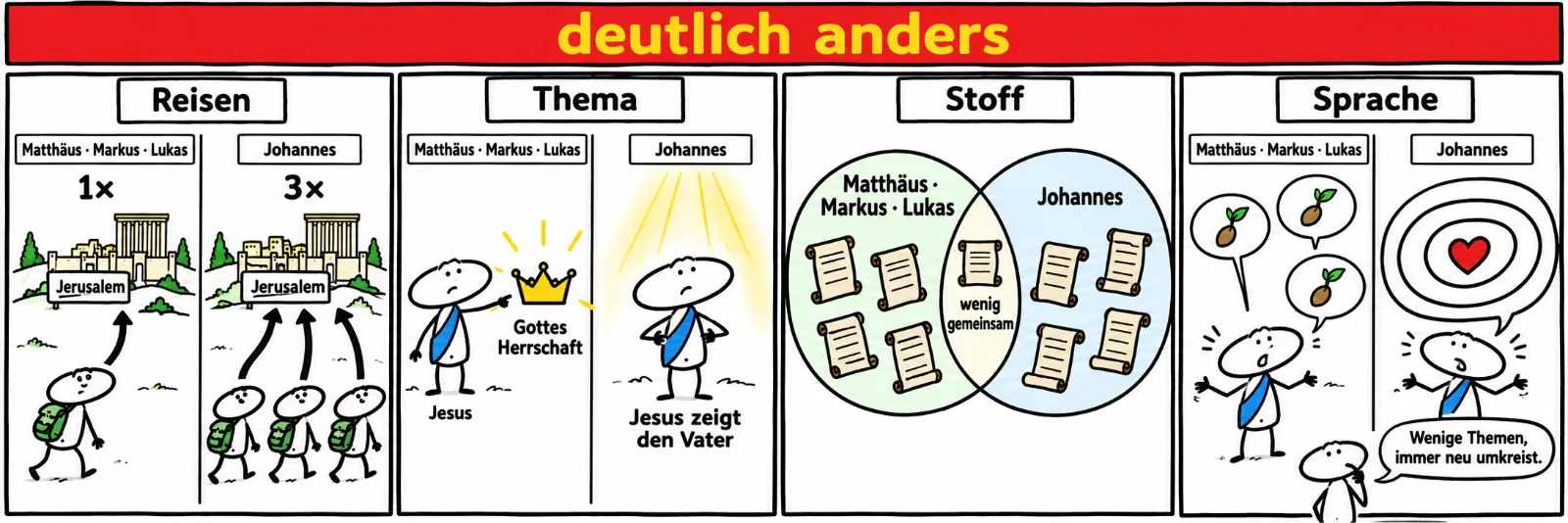 Ein rotes Band mit gelber Schrift: deutlich anders. Darunter vier Felder, jeweils Matthäus, Markus und Lukas gegen Johannes. Reisen: einmal nach Jerusalem gegen dreimal. Thema: Jesus zeigt auf eine Krone Gottes Herrschaft gegen Jesus zeigt den Vater. Stoff: Zwei Kreise mit Schriftrollen überschneiden sich nur ganz wenig: wenig gemeinsam. Sprache: viele kleine Gleichnisse gegen eine lange Rede, die sich wie eine Spirale um ein Herz windet. Die kleine Figur sagt: Wenige Themen, immer neu umkreist.