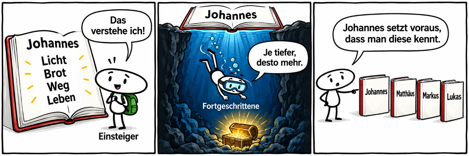 Drei Comicfelder: Ein Kind liest im Buch Johannes kurze Wörter wie Licht, Brot, Weg und Leben und sagt: Das verstehe ich! Unter dem Buch geht es tief hinab, eine Taucherin mit der Beschriftung Fortgeschrittene sagt: Je tiefer, desto mehr. Die kleine Figur zeigt auf die Bücher Matthäus, Markus und Lukas: Johannes setzt voraus, dass man diese kennt.