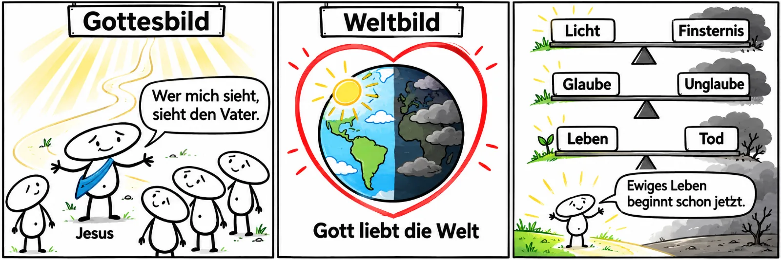 Drei Comicfelder: Gottesbild: Aus warmem Licht führt ein Weg zu Jesus, der die Arme ausbreitet und sagt: Wer mich sieht, sieht den Vater. Weltbild: Eine Weltkugel, halb hell und halb dunkel, wird von einem großen roten Herz umfasst: Gott liebt die Welt. Daneben drei Gegensatzpaare: Licht und Finsternis, Glaube und Unglaube, Leben und Tod. Die kleine Figur steht auf der hellen Seite und sagt: Ewiges Leben beginnt schon jetzt.