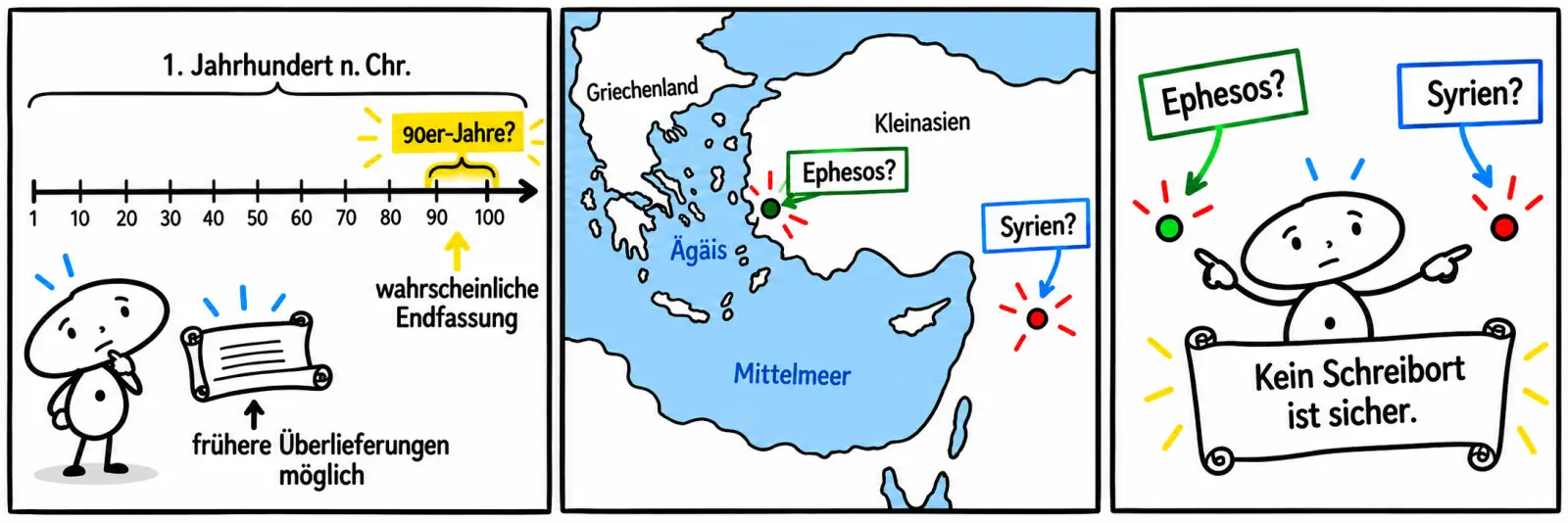 Die Zeitlinie markiert die 90er-Jahre als wahrscheinliche Zeit der Endfassung; eine Karte zeigt Ephesos und Syrien mit Fragezeichen und hält fest, dass kein Schreibort sicher ist.