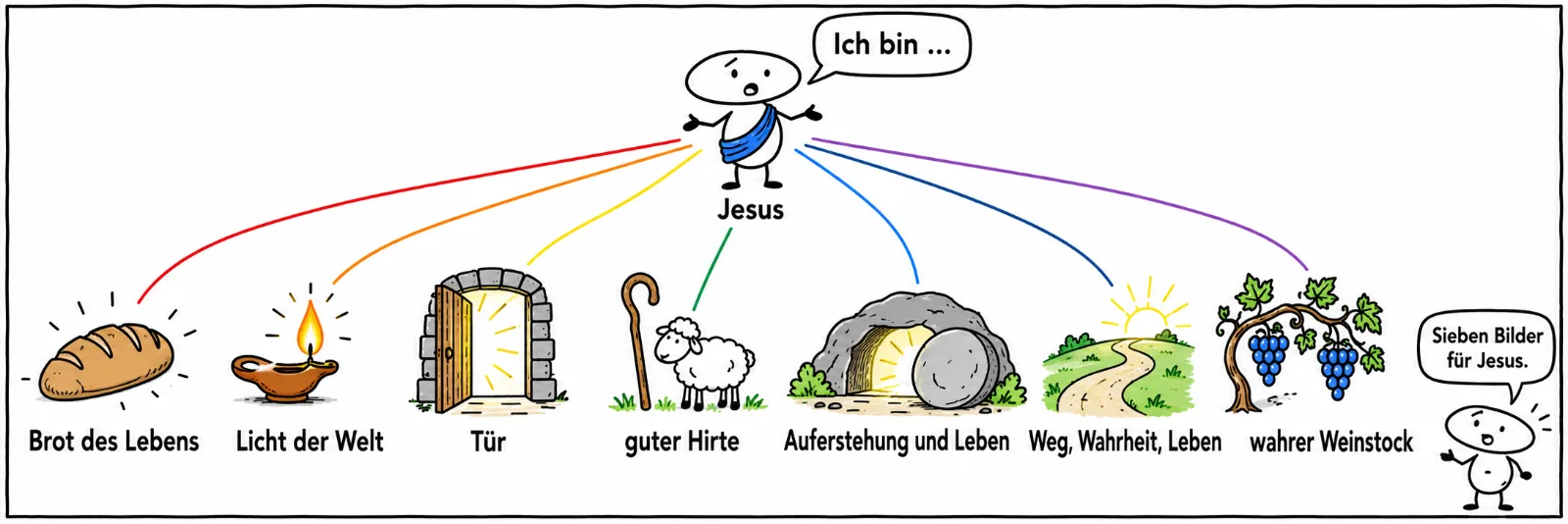 Jesus mit blauem Schultertuch sagt: Ich bin … Sieben Linien führen zu sieben Bildern: Brot des Lebens, Licht der Welt, Tür, guter Hirte, Auferstehung und Leben, Weg, Wahrheit, Leben und wahrer Weinstock. Die kleine Figur sagt: Sieben Bilder für Jesus.