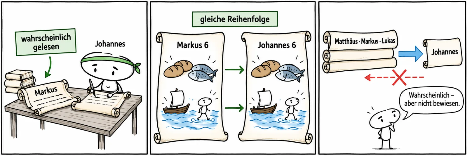 Drei Comicfelder: Johannes liest in einer Rolle Markus und schreibt auf die eigene Rolle: wahrscheinlich gelesen. Markus 6 und Johannes 6 zeigen in derselben Reihenfolge Brote und Fische und danach Jesus auf dem Wasser: gleiche Reihenfolge. Ein Einbahnstraßenpfeil führt von Matthäus, Markus und Lukas zu Johannes, der Pfeil in die Gegenrichtung ist durchgestrichen. Die kleine Figur sagt: Wahrscheinlich, aber nicht bewiesen.