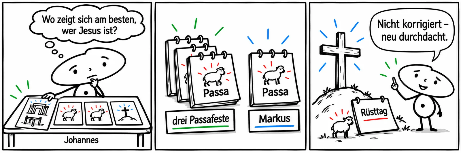 Drei Comicfelder: Johannes legt Karten mit Bildern neu und setzt die Karte mit dem Tempel an den Anfang, Gedankenblase: Wo zeigt sich am besten, wer Jesus ist? Ein Kalender mit drei Passafesten neben einem Kalender mit nur einem Passa bei Markus. Ein Kreuz auf einem Hügel mit einem Kalenderblatt Rüsttag und einem kleinen Lamm. Die kleine Figur sagt: Nicht korrigiert, neu durchdacht.