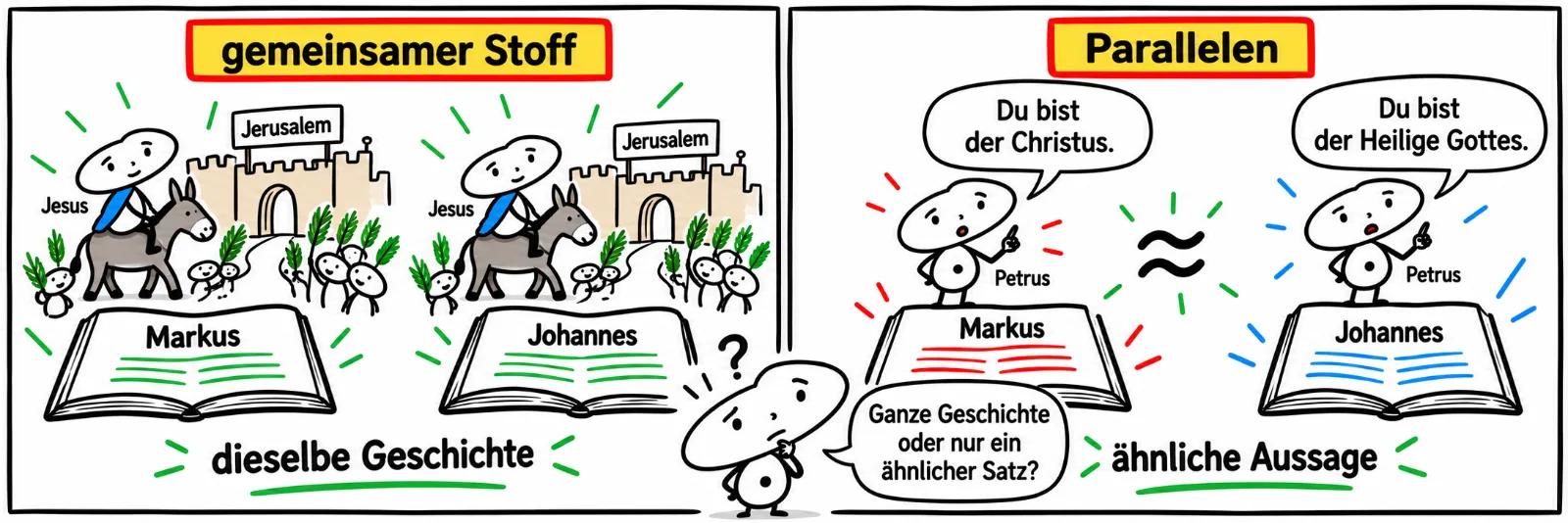 Zwei Comicfelder: Gemeinsamer Stoff: Aus den Büchern Markus und Johannes kommt dieselbe ganze Geschichte heraus, Jesus reitet auf einem Esel nach Jerusalem. Parallelen: Aus den beiden Büchern kommt nur je ein ähnlicher Satz von Petrus: Du bist der Christus und Du bist der Heilige Gottes, dazwischen ein Ungefähr-Zeichen. Die kleine Figur fragt: Ganze Geschichte oder nur ein ähnlicher Satz?