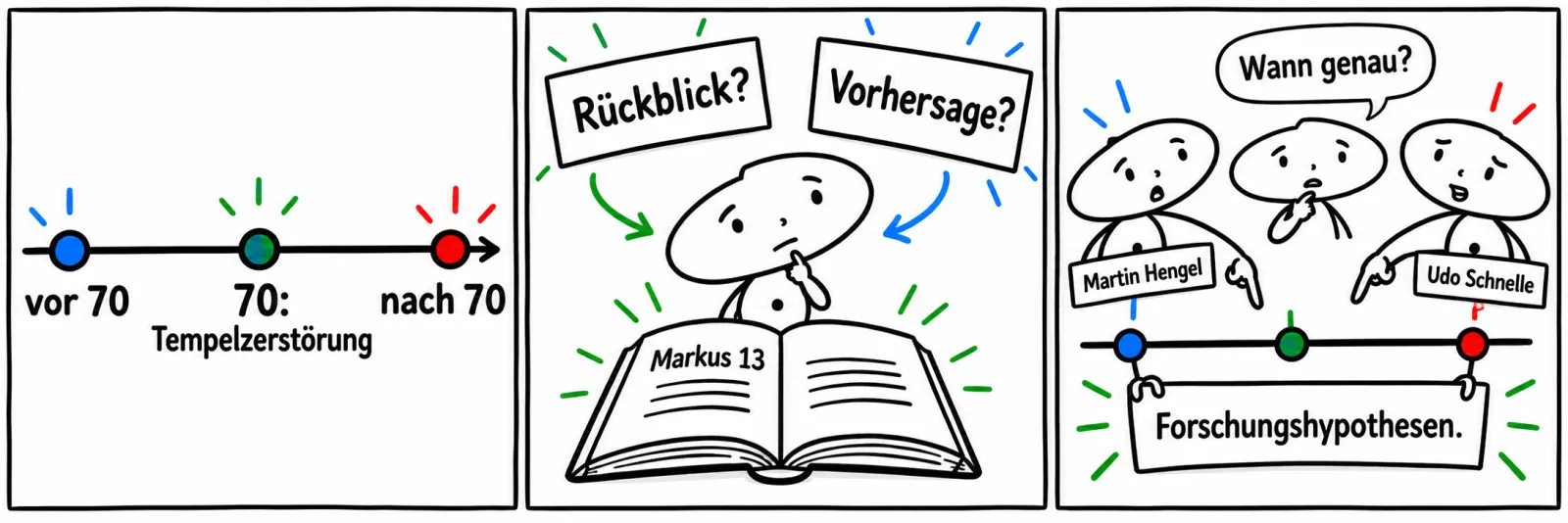 Eine Zeitlinie unterscheidet vor 70, die Tempelzerstörung im Jahr 70 und nach 70. Markus 13 fragt Rückblick oder Vorhersage; Martin Hengel und Udo Schnelle stehen für unterschiedliche Forschungshypothesen.