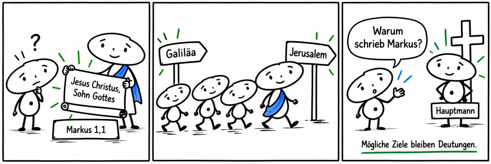 Die Lernfigur betrachtet den Titel Jesus Christus, Sohn Gottes, Jesu Weg von Galiläa nach Jerusalem und den Hauptmann am Kreuz; sie fragt nach Markus’ Schreibabsicht und erinnert, dass mögliche Ziele Deutungen bleiben.