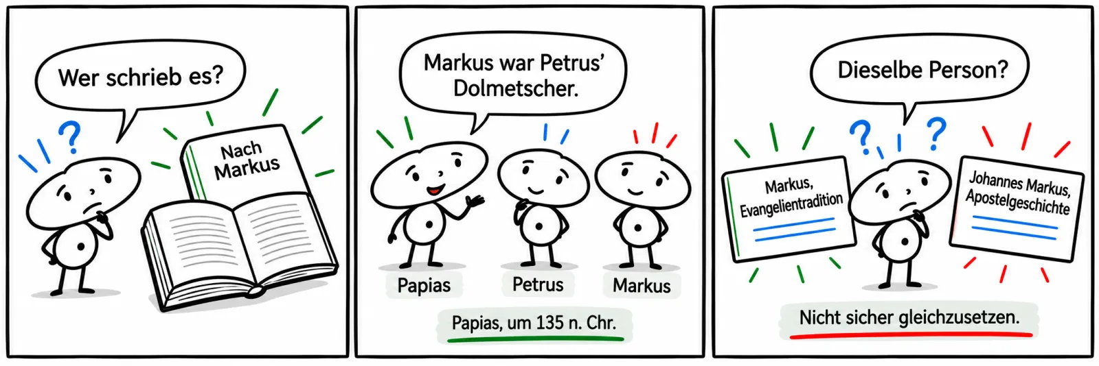 Die Lernfigur fragt, wer schrieb Markus; Papias verbindet Markus mit Petrus, daneben stehen Markus aus der Evangelientradition und Johannes Markus aus der Apostelgeschichte als nicht sicher gleiche Personen.
