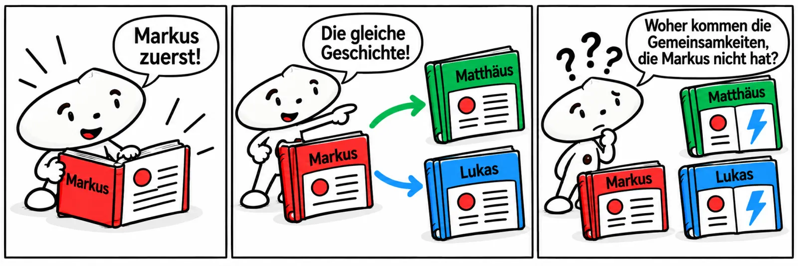 Drei Comicfelder: Eine Figur liest Markus zuerst. Pfeile führen zu Matthäus und Lukas. Beide haben eine weitere Gemeinsamkeit, als blauer Blitz gezeichnet, die Markus nicht hat.