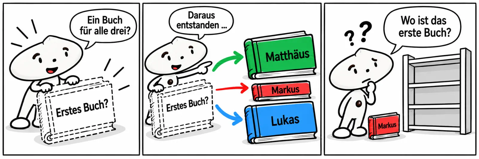 Drei Comicfelder: Eine Figur entdeckt ein vermutetes erstes Buch. Pfeile führen zu Matthäus, dem kurzen Markus und Lukas. Am Ende fragt sie: Wo ist das erste Buch?