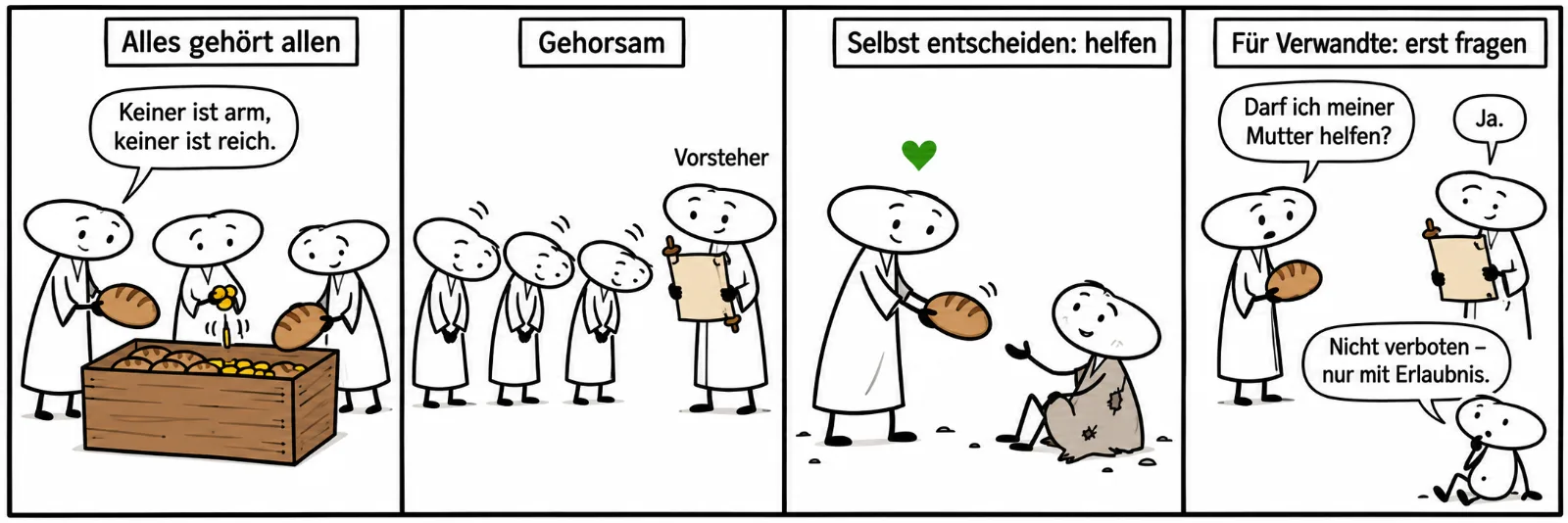 Vier Comicfelder: Alles gehört allen: Essener legen Münzen und Brot in eine gemeinsame Kiste, einer sagt: Keiner ist arm, keiner ist reich. Gehorsam: Eine Reihe Essener nickt vor dem Vorsteher. Selbst entscheiden, helfen: Ein Essener gibt einem Bettler Brot, über ihm ein Herz. Für Verwandte erst fragen: Ein Essener fragt den Vorsteher: Darf ich meiner Mutter helfen? Der Vorsteher sagt: Ja. Die kleine Figur sagt: Nicht verboten, nur mit Erlaubnis.