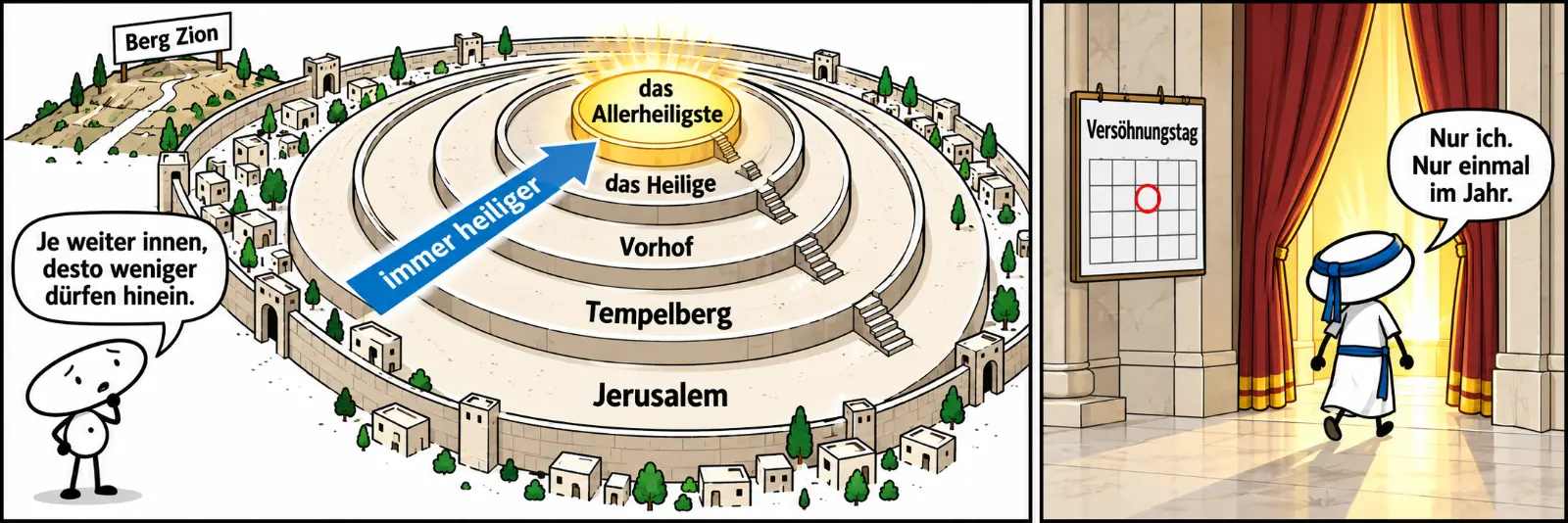 Zwei Comicfelder: Fünf Ringe wie eine Zielscheibe, beschriftet von außen nach innen: Jerusalem, Tempelberg, Vorhof, das Heilige, das Allerheiligste. Am Rand ein Hügel mit dem Schild Berg Zion. Ein Pfeil zeigt nach innen: immer heiliger. Rechts geht der Hohepriester allein durch einen Vorhang ins Licht und sagt: Nur ich. Nur einmal im Jahr. Ein Kalender zeigt den Versöhnungstag. Die kleine Figur sagt: Je weiter innen, desto weniger dürfen hinein.