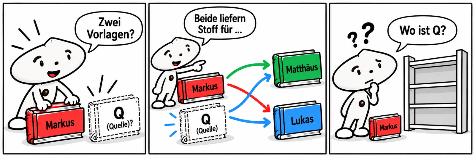 Drei Comicfelder: Eine Figur sieht Markus und die vermutete Quelle Q. Pfeile von beiden führen zu Matthäus und Lukas. Am Ende fehlt Q im Regal.